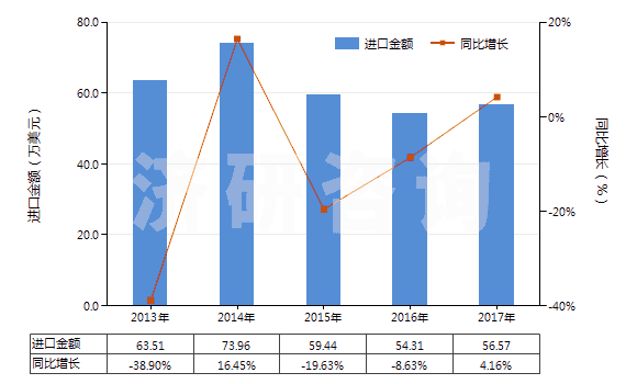 2013-2017年中國人造纖維長絲縫紉線（非供零售用）(HS54012010)進(jìn)口總額及增速統(tǒng)計(jì)